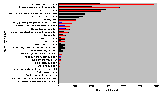 The upper bar of each pair represents numbers of reports from Consumers (blue) and the lower bar reports from Health Care Professionals (red) (Population 1) 